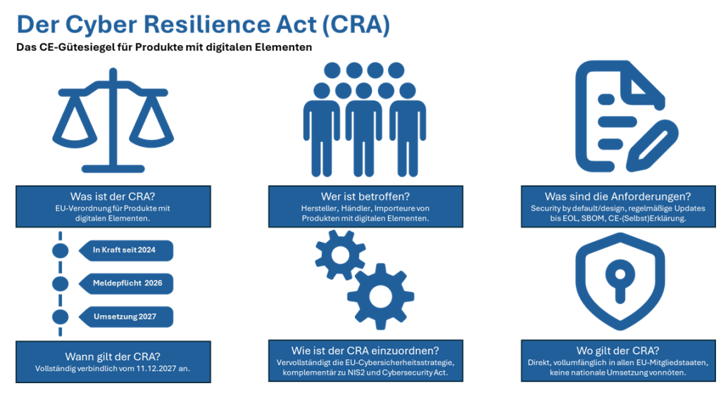 Überblick Cyber Resilience Act